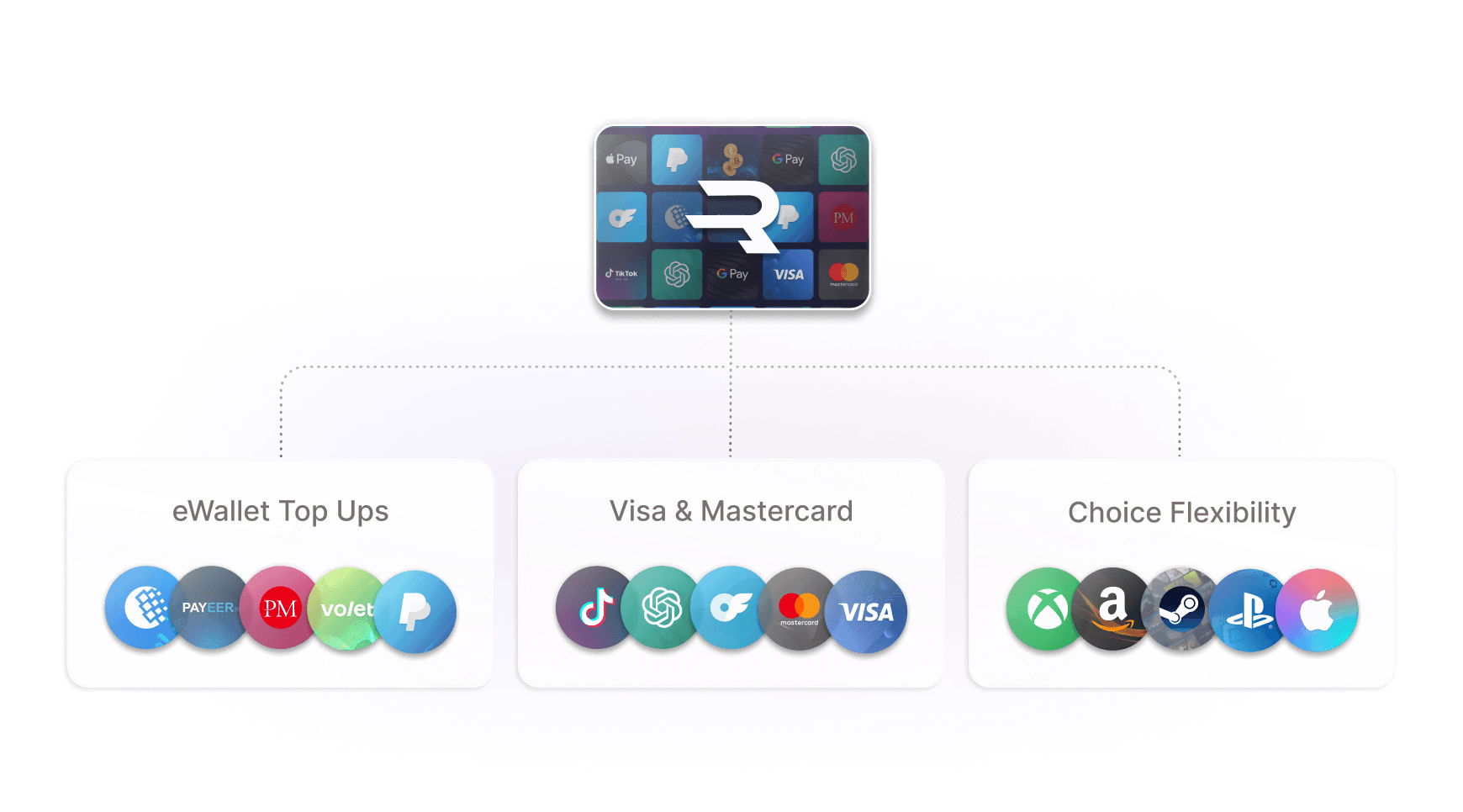Flowchart showcasing various payment options: eWallet top-ups, Visa & Mastercard, and Choice Flexibility, with logos for services like PayPal, Visa, and Amazon